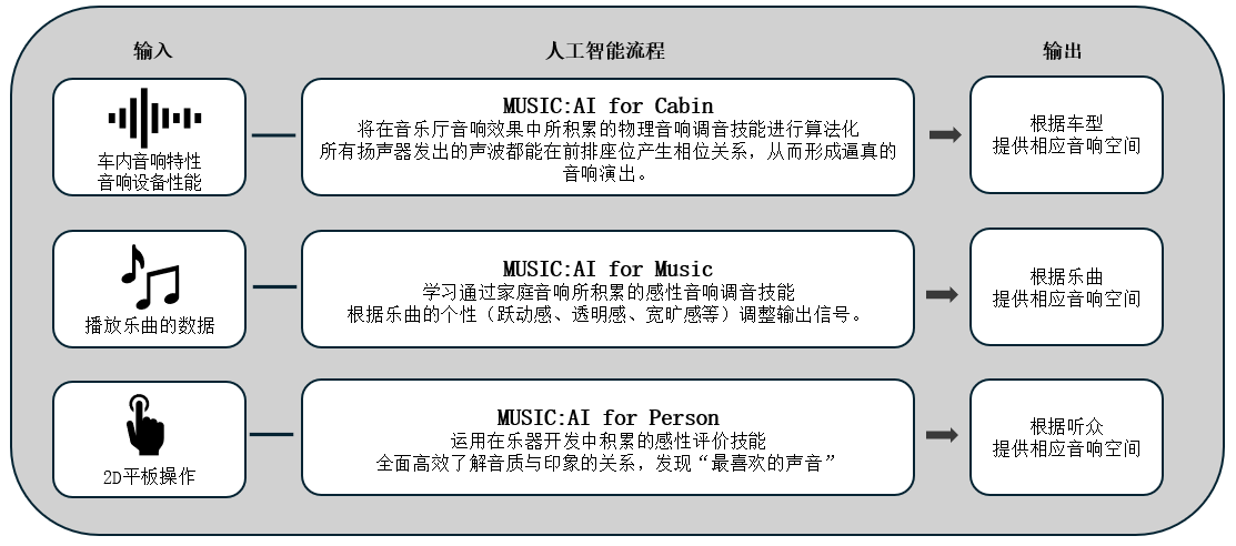 利用人工智能优化车载音响效果的「Music:AI」技术，搭载于高端车载功放和智能座舱